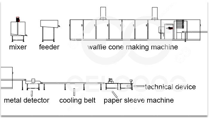 Waffle Cone Production Process
